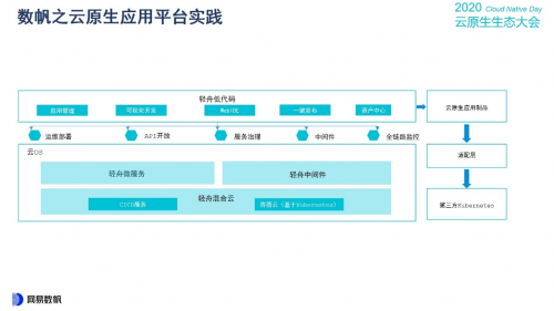 云原生生態(tài)大會Day1，網(wǎng)易數(shù)帆揭秘云原生軟件生產(chǎn)力三重境