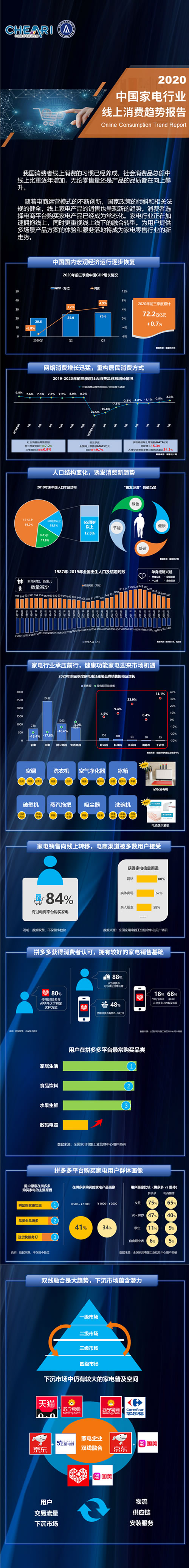 2020年中國家電行業(yè)線上消費(fèi)趨勢報(bào)告.jpg