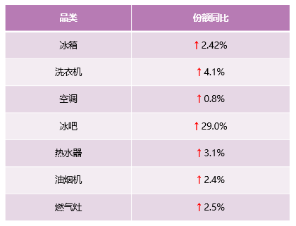 中怡康51周：從領(lǐng)先一步，到引領(lǐng)之路，解讀卡薩帝高端第一背后