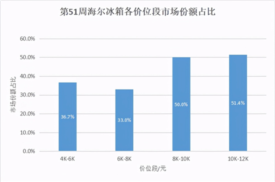 冰箱市場遇冷波及高端？海爾冰箱證明：依然堅挺！