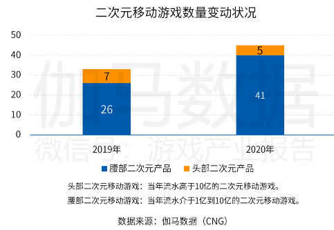 中國游戲產(chǎn)業(yè)潛力分析報告：二次元、 IP游戲、單機游戲均具有較大空間
