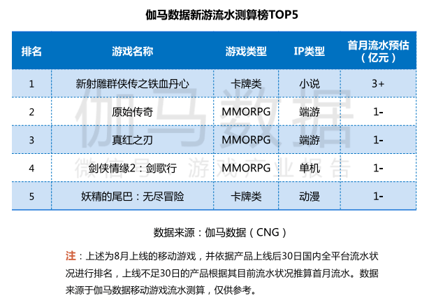 中國游戲產(chǎn)業(yè)潛力分析報告：二次元、 IP游戲、單機游戲均具有較大空間