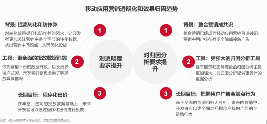 應(yīng)用獲量競爭激烈、推廣需求復(fù)雜的背景下，如何找準(zhǔn)渠道獲量增長？