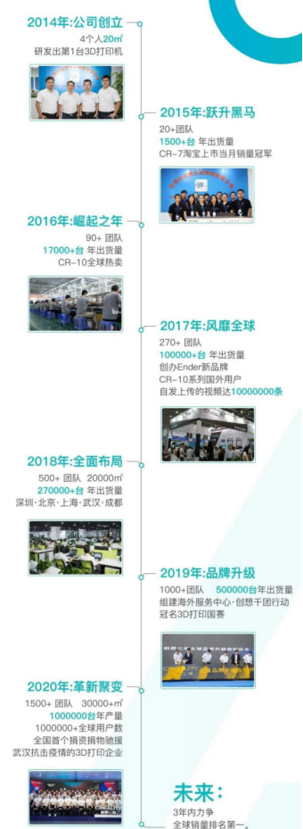 創(chuàng)想三維喜迎喬遷，乘風(fēng)破浪，再創(chuàng)輝煌