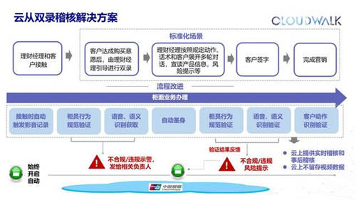 攜手中國銀聯(lián)，云從科技推出多個基于“銀聯(lián)云“的智慧銀行解決方案