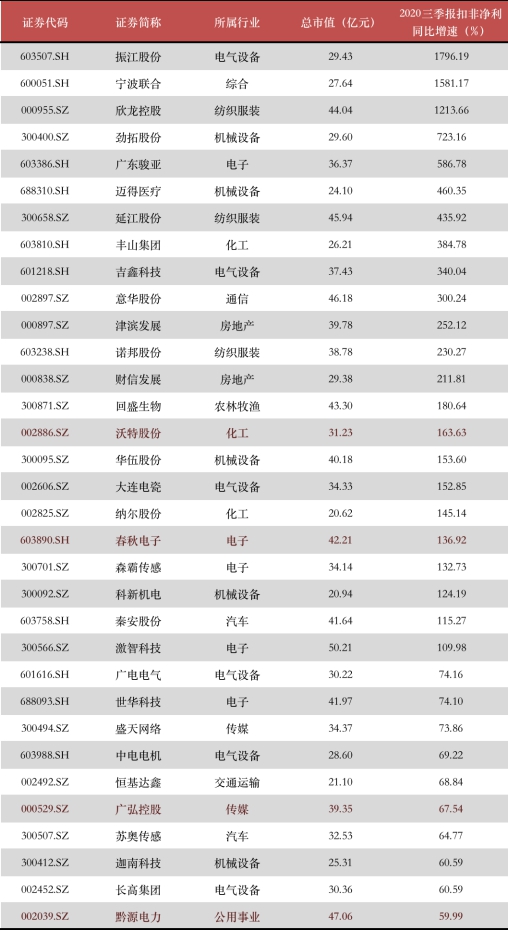 年末盤點(diǎn)2021年極具潛力的中小市值投資標(biāo)的，春秋電子（603890.SH）、沃特股份（002886.SZ）上榜