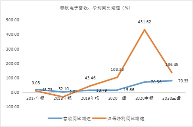 年末盤點(diǎn)2021年極具潛力的中小市值投資標(biāo)的，春秋電子（603890.SH）、沃特股份（002886.SZ）上榜