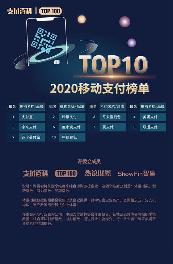 2020年中國支付機構TOP100百強榜評選結果公布！