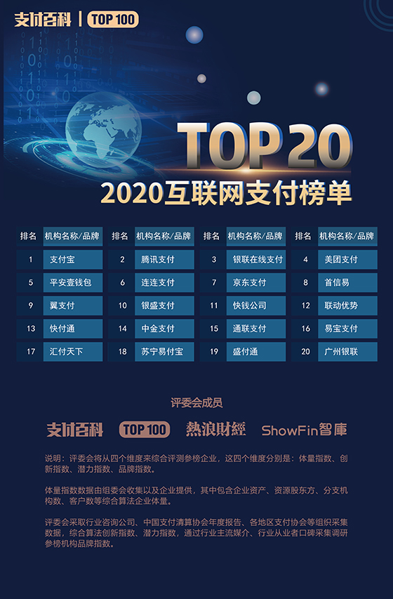 2020年中國支付機構TOP100百強榜評選結果公布！
