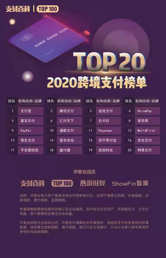 2020年中國支付機構TOP100百強榜評選結果公布！