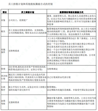 老虎證券ESOP：干股or員工持股計劃，你pick哪種股權(quán)激勵方式？