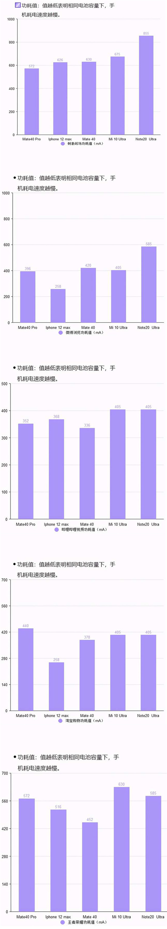 2020年旗艦手機(jī)續(xù)航橫評(píng)：蘋果華為三星小米誰最能打？