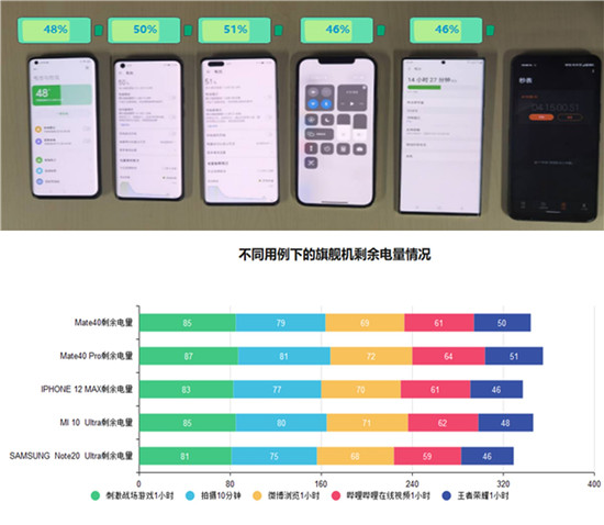 2020年旗艦手機(jī)續(xù)航橫評(píng)：蘋果華為三星小米誰最能打？