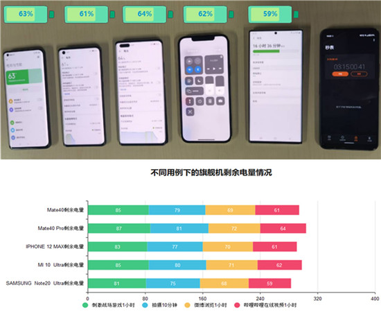2020年旗艦手機(jī)續(xù)航橫評(píng)：蘋果華為三星小米誰最能打？