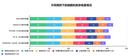 2020年旗艦手機(jī)續(xù)航橫評(píng)：蘋果華為三星小米誰最能打？