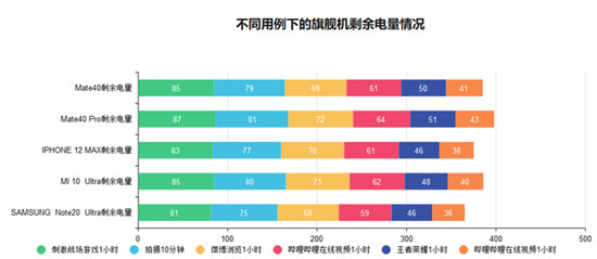 2020年旗艦手機(jī)續(xù)航橫評(píng)：蘋果華為三星小米誰最能打？