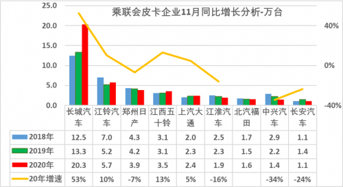 20萬(wàn)銷(xiāo)量，長(zhǎng)城皮卡占據(jù)行業(yè)半壁江山