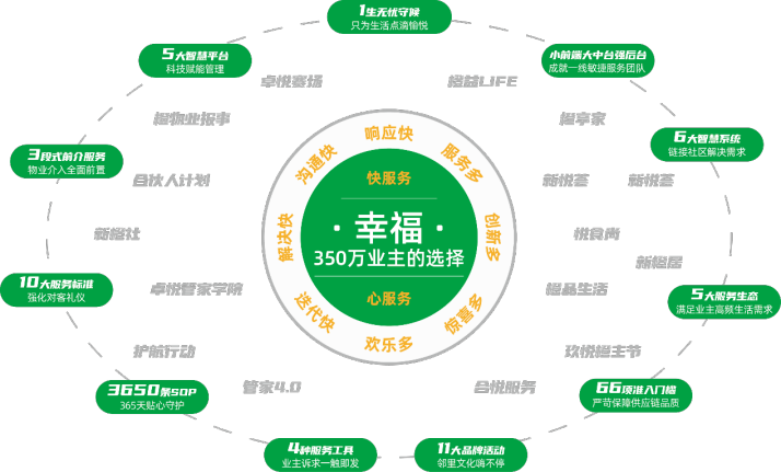 新城悅服務(wù)在管面積破億，“一核兩增”護(hù)航兌現(xiàn)兩年戰(zhàn)略目標(biāo)
