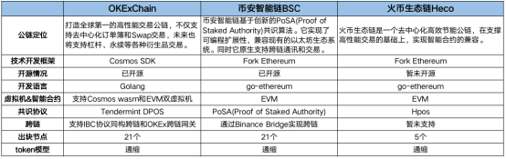 OKExChain掀交易所公鏈大戰(zhàn)，平臺幣牛市能否開啟？