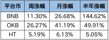 OKExChain掀交易所公鏈大戰(zhàn)，平臺幣牛市能否開啟？