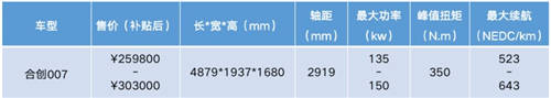 鄉(xiāng)親們看膩了BBA，不如來(lái)一臺(tái)合創(chuàng)007、蔚來(lái)EC6等個(gè)性之選