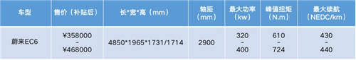 鄉(xiāng)親們看膩了BBA，不如來(lái)一臺(tái)合創(chuàng)007、蔚來(lái)EC6等個(gè)性之選