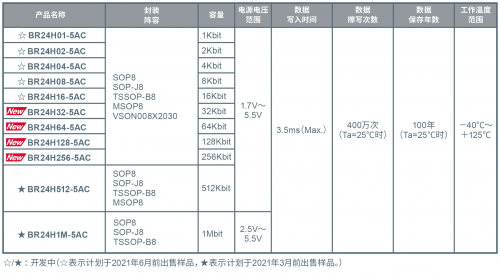 3.5ms超高速寫(xiě)入、支持125℃工作的EEPROM“BR24H-5AC系列”