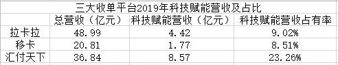 移動支付后時代，收單平臺的“三國殺”