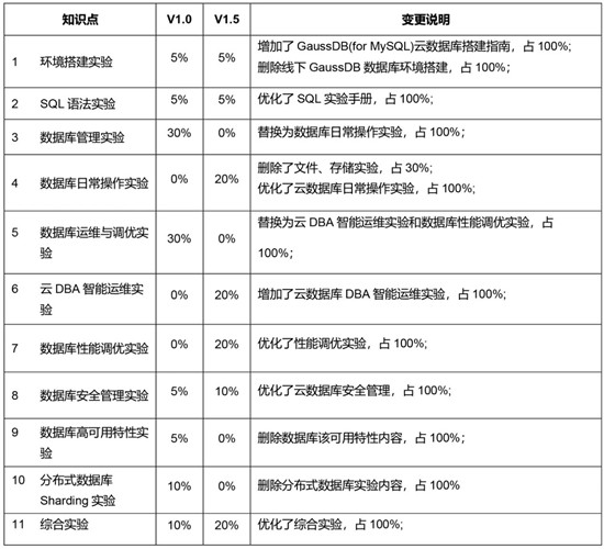 華為認(rèn)證HCIP-GaussDB-OLTP發(fā)布，下一個(gè)高級(jí)DBA會(huì)是你嗎？