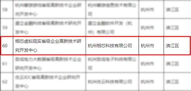 喜報(bào)！相芯科技入選“浙江省高新技術(shù)企業(yè)研究開發(fā)中心”名單