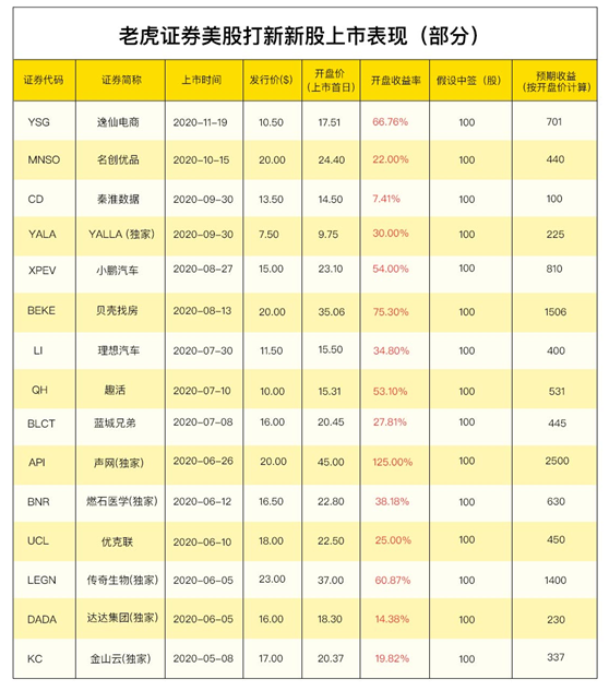 庫(kù)客音樂(lè)赴美上市 老虎證券任牽頭行0費(fèi)用打新通道已開(kāi)啟
