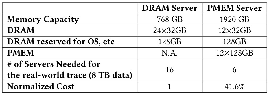 第四范式、Intel研究成果入選國際頂會VLDB  全面優(yōu)化超高維在線預估系統(tǒng)