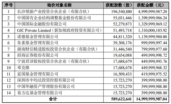 藍思科技150億定增足額發(fā)行，機構(gòu)長線持股穩(wěn)固行業(yè)龍頭地位