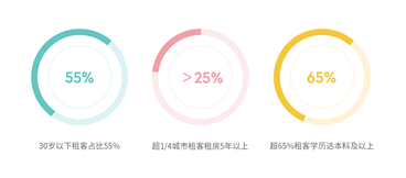 自如與時俱進 為租客打造優(yōu)質租住體驗