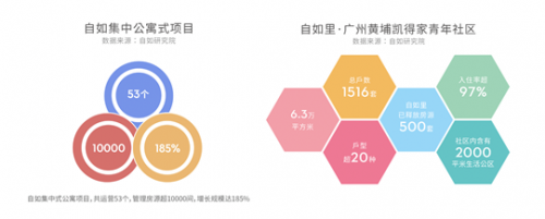 自如與時俱進 為租客打造優(yōu)質租住體驗