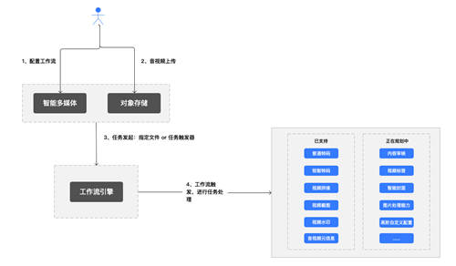打造云上自動(dòng)生產(chǎn)線，七牛云智能多媒體平臺(tái) 2.0 上線