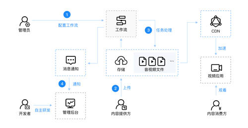 打造云上自動(dòng)生產(chǎn)線，七牛云智能多媒體平臺(tái) 2.0 上線