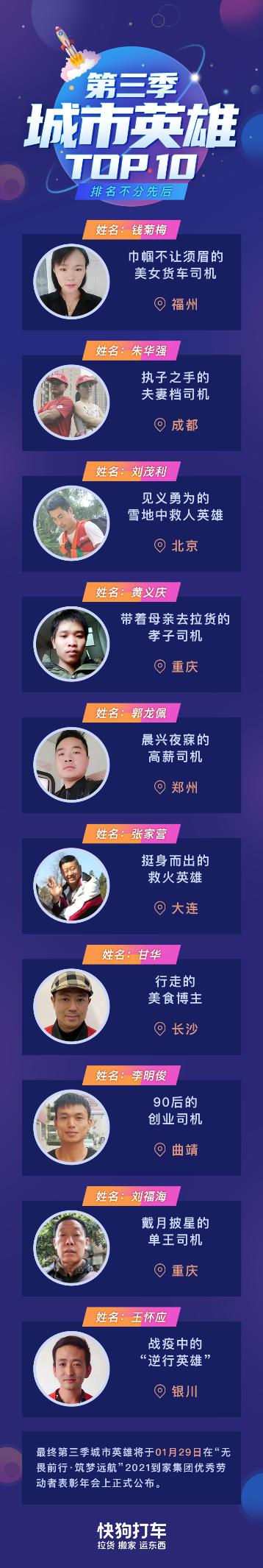 快狗打車第三季城市英雄十強(qiáng)誕生，評選進(jìn)入決賽環(huán)節(jié)