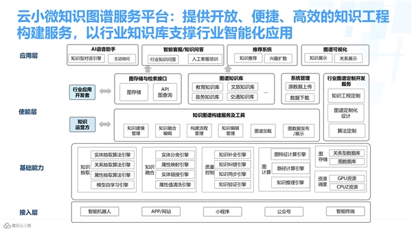騰訊云小微獲首批知識(shí)圖譜產(chǎn)品認(rèn)證，加速AI交互能力升級(jí)