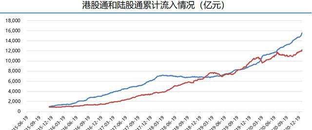 富途證券陸港通每周觀察：港股通持續(xù)流入，陸股通周五大舉流入超200億