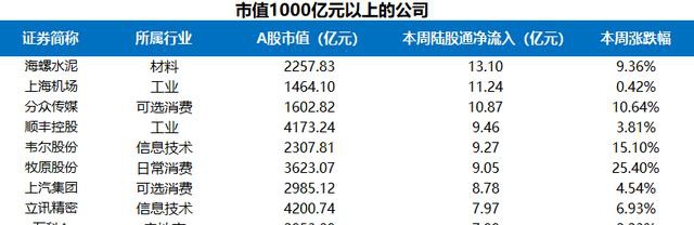 富途證券陸港通每周觀察：港股通持續(xù)流入，陸股通周五大舉流入超200億