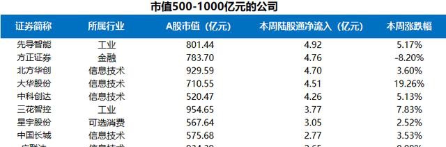 富途證券陸港通每周觀察：港股通持續(xù)流入，陸股通周五大舉流入超200億