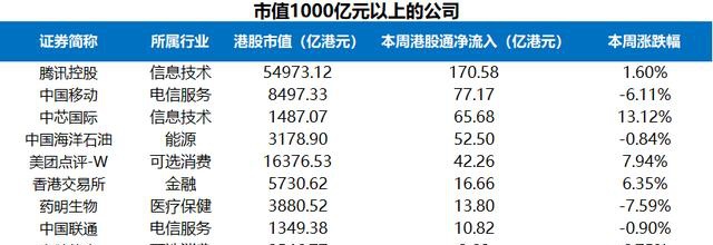 富途證券陸港通每周觀察：港股通持續(xù)流入，陸股通周五大舉流入超200億