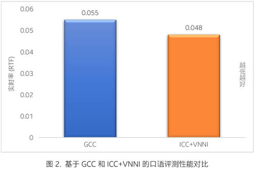 一起教育科技基于英特爾 技術(shù)優(yōu)化 AI 口語(yǔ)測(cè)評(píng)平臺(tái) 賦能英語(yǔ)教學(xué)