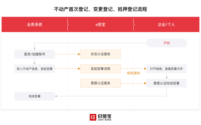 義烏實現(xiàn)公積金貸款線上辦理，背后是這家電子簽名獨角獸企業(yè)