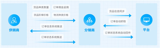 以旺店通ERP構(gòu)建零售企業(yè)的數(shù)據(jù)協(xié)同網(wǎng)絡(luò)  慧策布局分銷(xiāo)市場(chǎng)