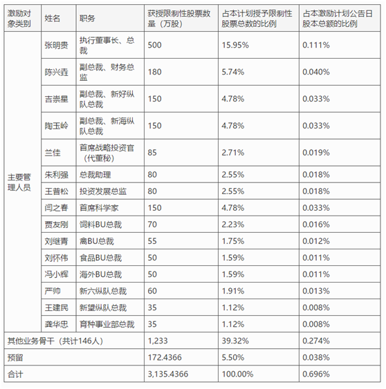 老虎證券ESOP：高管離職，股價暴跌，10億元股權(quán)激勵能否讓新希望再創(chuàng)輝煌？