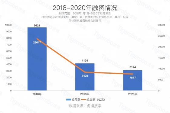 虎博科技發(fā)布2020年中國一級(jí)市場盤點(diǎn)：醫(yī)療向前，資本向后