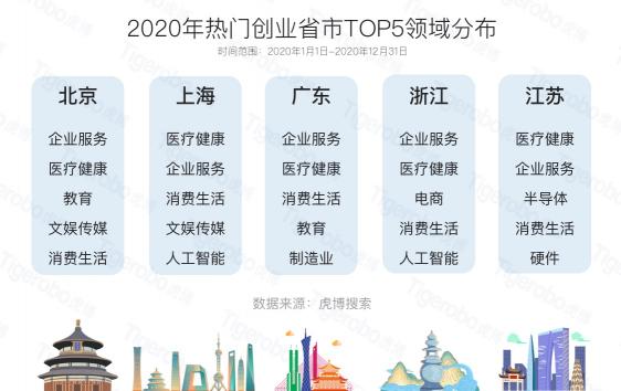 虎博科技發(fā)布2020年中國一級(jí)市場盤點(diǎn)：醫(yī)療向前，資本向后
