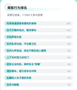 嘀嗒出行順風(fēng)聲浪第二期揭曉：順風(fēng)車用戶最介意的十大車內(nèi)行為
